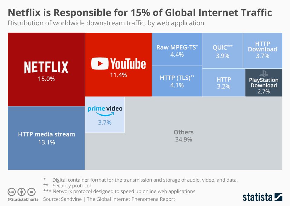 Infographic: Netflix is Responsible for 15% of Global Internet Traffic buff.ly/2pKnuN3