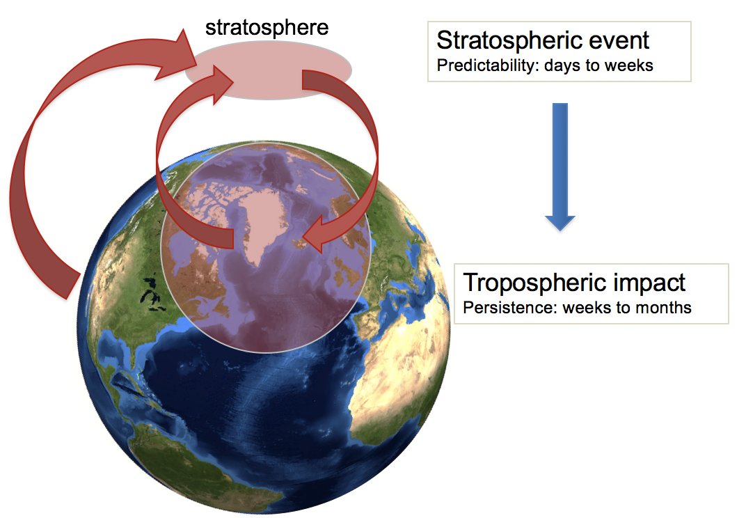 Domeisen_D's tweet photo. Presented results from @WCRP_SPARC @SPARCclimate #sparc2018 to the joint meeting of #WGNE / #PDEF in Tokyo, with input from @DrAHButler @CharltonPerez @sosprey & many more. Looking forward to closer connections between the stratosphere and troposphere communities! @WCRP_climate https://t.co/svj2LJyv4c