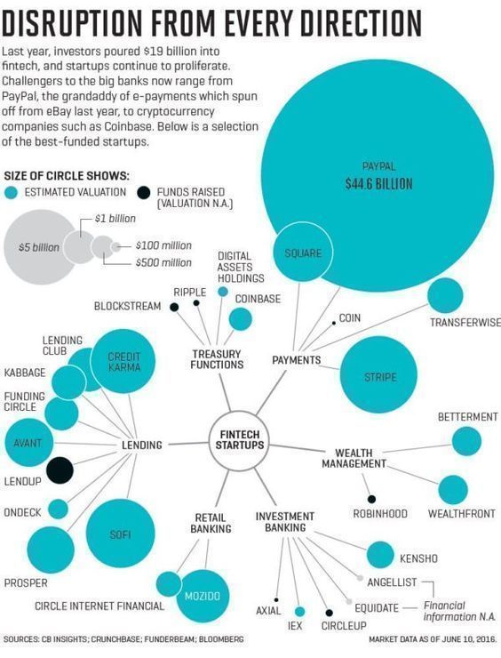 carbone's tweet image. #Disruption from every direction {Infographic}
#fintech #startups #cryptocurrency #digital @Fisher85M #innovation #bitcoin #ethereum #Banking #DLT