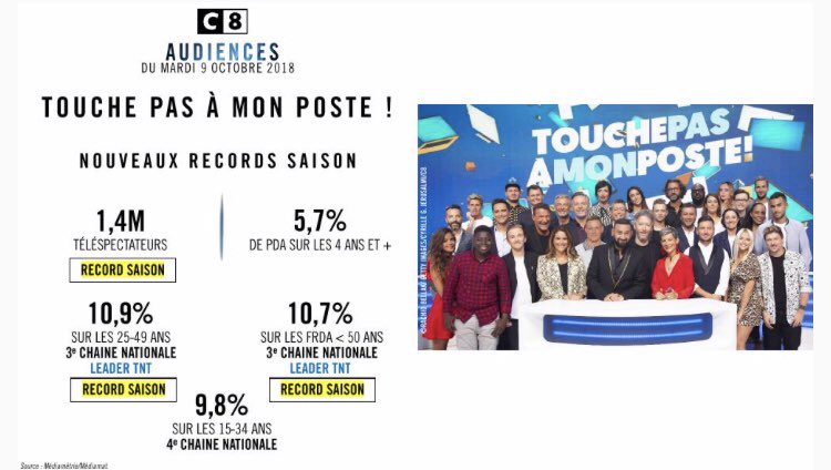 C8TV's tweet image. #Audiences @C8TV 

#TPMP : Une série de records hier soir !

📈 1,4 M de téléspectateurs

📈 3ème chaîne nationale et leader TNT sur les 25-49 ans et les FRDA&amp;lt;50 ans 🥇

👏🏻👏🏻👏🏻 @Cyrilhanouna et la bande !