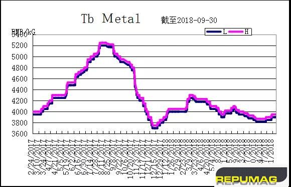 Ken_Repumag's tweet photo. #magnetics #ndfebmagnet Raw material price keep stable like last week. Please kindly have a check.
PrNd metal 410-415RMB/KG (price from SMM: 410-415RMB/KG), DyFe alloy 1160-1180RMB/KG (price from SMM: 1170-1175RMB/KG) and Tb metal 3900-3950RMB/KG (price from SMM: 3850-3900RMB/KG) https://t.co/ic6GKKMVvo