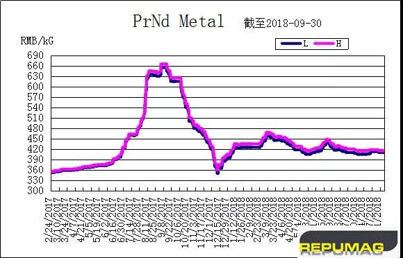 Ken_Repumag's tweet photo. #magnetics #ndfebmagnet Raw material price keep stable like last week. Please kindly have a check.
PrNd metal 410-415RMB/KG (price from SMM: 410-415RMB/KG), DyFe alloy 1160-1180RMB/KG (price from SMM: 1170-1175RMB/KG) and Tb metal 3900-3950RMB/KG (price from SMM: 3850-3900RMB/KG) https://t.co/ic6GKKMVvo