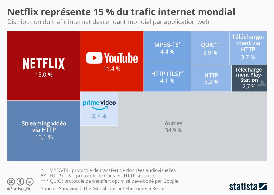 👩🏻‍💻🎬 Netflix représente 15% du trafic internet mondial ! 
par <a href="/Statista_FR/">Statista FR</a> <a href="/Sandvine/">Sandvine</a> 
<a href="/MBADMB/">mbadmb</a> #InsideDigitalRevolution #Video 

➡️ fr.statista.com/infographie/15…