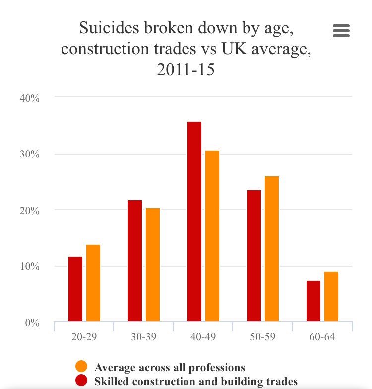 #WorldMentalHealthDay is upon us again.

More than 1,400 construction workers took their own lives between 2011 and 2015. The highest of any profession over that period.

You might be ok but check your #mate or fellow worker.

Silence can be deafening. Help break that silence.