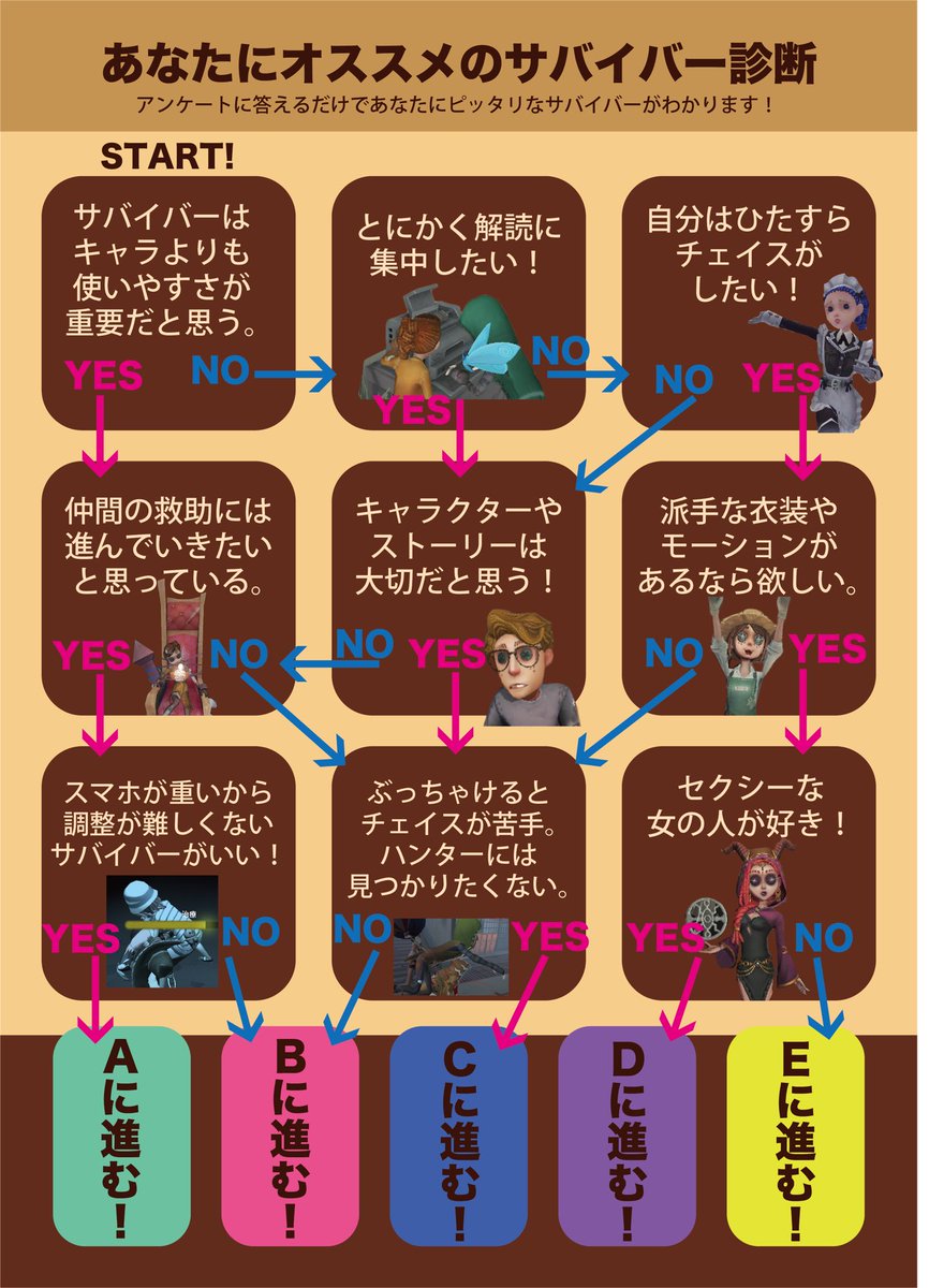 焼肉ちゃん No Twitter ゲームに慣れてきて新しいサバイバー が買いたい 始めたばっかりでどの子を使ったらいいか分からない そんな方のために あなたにおすすめのサバイバー診断 を作りました 独断と偏見ですが作りました ぜひ皆さんやってみて下さい