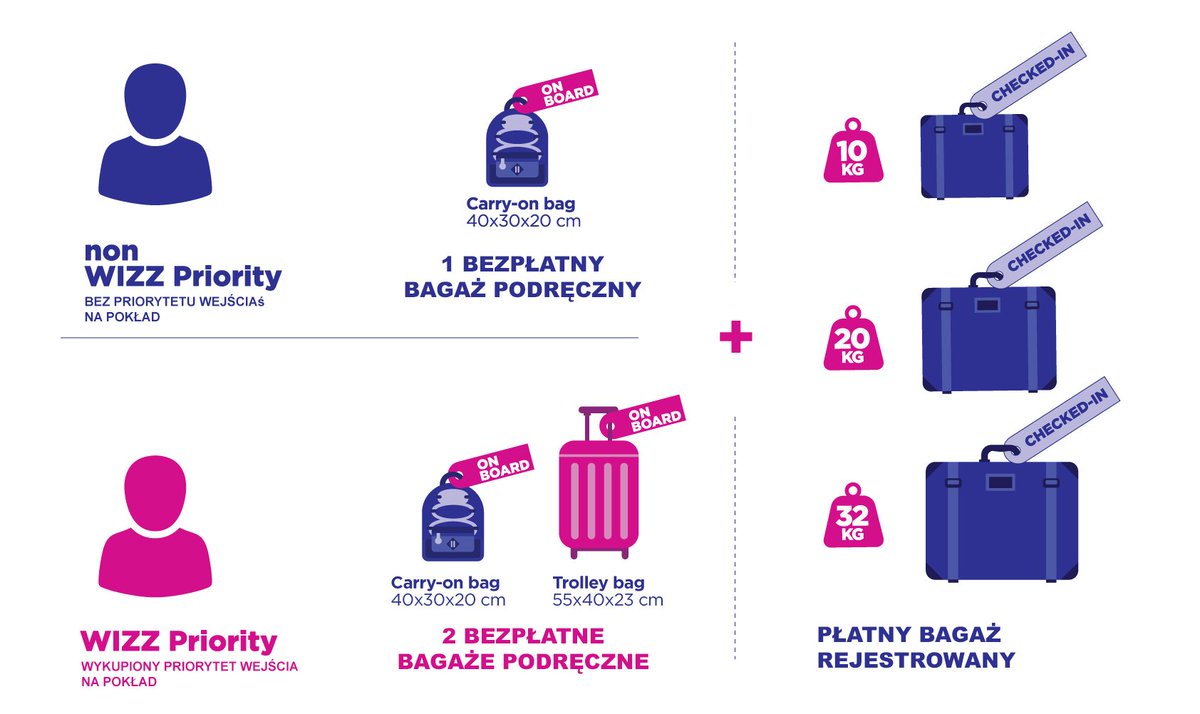 OnetPodroze's tweet photo. @wizzair zmienia od listopada zasady przewozu bagażu
https://t.co/UtjZSQL1m3 https://t.co/Hf6hG4BT19