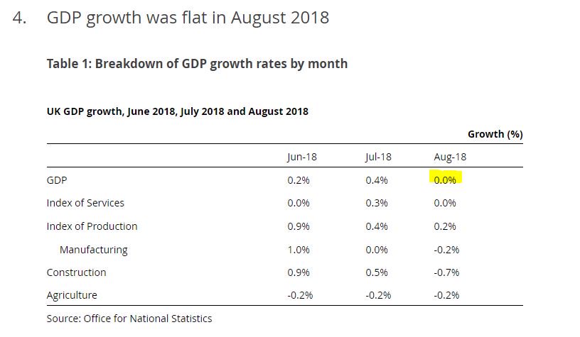 A release of two halves in the monthly UK GDP. The good news is v decent growth of 0.7% QoQ in the three months to August.. BUT all the growth in June &amp; July. Growth stalled in August - consistent with a wider basket of activity data.
