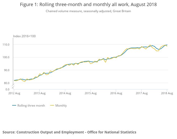 #construction output increased by 2.9% in the 3 months to August but the August data alone showed a 0.7% fall ons.gov.uk/businessindust…
