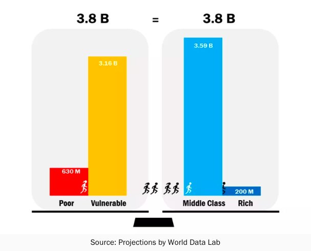 LaurentPahpy's tweet photo. Depuis la semaine dernière et pour la première fois de l'histoire de l'humanité, plus de la moitié de la population mondiale fait partie de la classe moyenne !

Source @worlddatalab https://t.co/uuHV9Hsu6m https://t.co/etNYZOgGxI