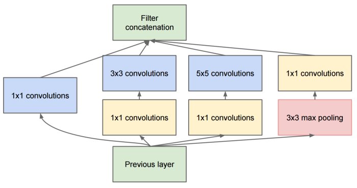 SpirosMargaris's tweet photo. Going Deeper
with Convolutions ( #GoogLeNet)
https://t.co/zTm4iM4Soi #fintech #insurtech #AI #ArtificialIntelligence #MachineLearning #DeepLearning #BigData @Mohit_Jain6767 @jblefevre60 @JohnSnowai @ipfconline1 https://t.co/ArgmXOs9G1