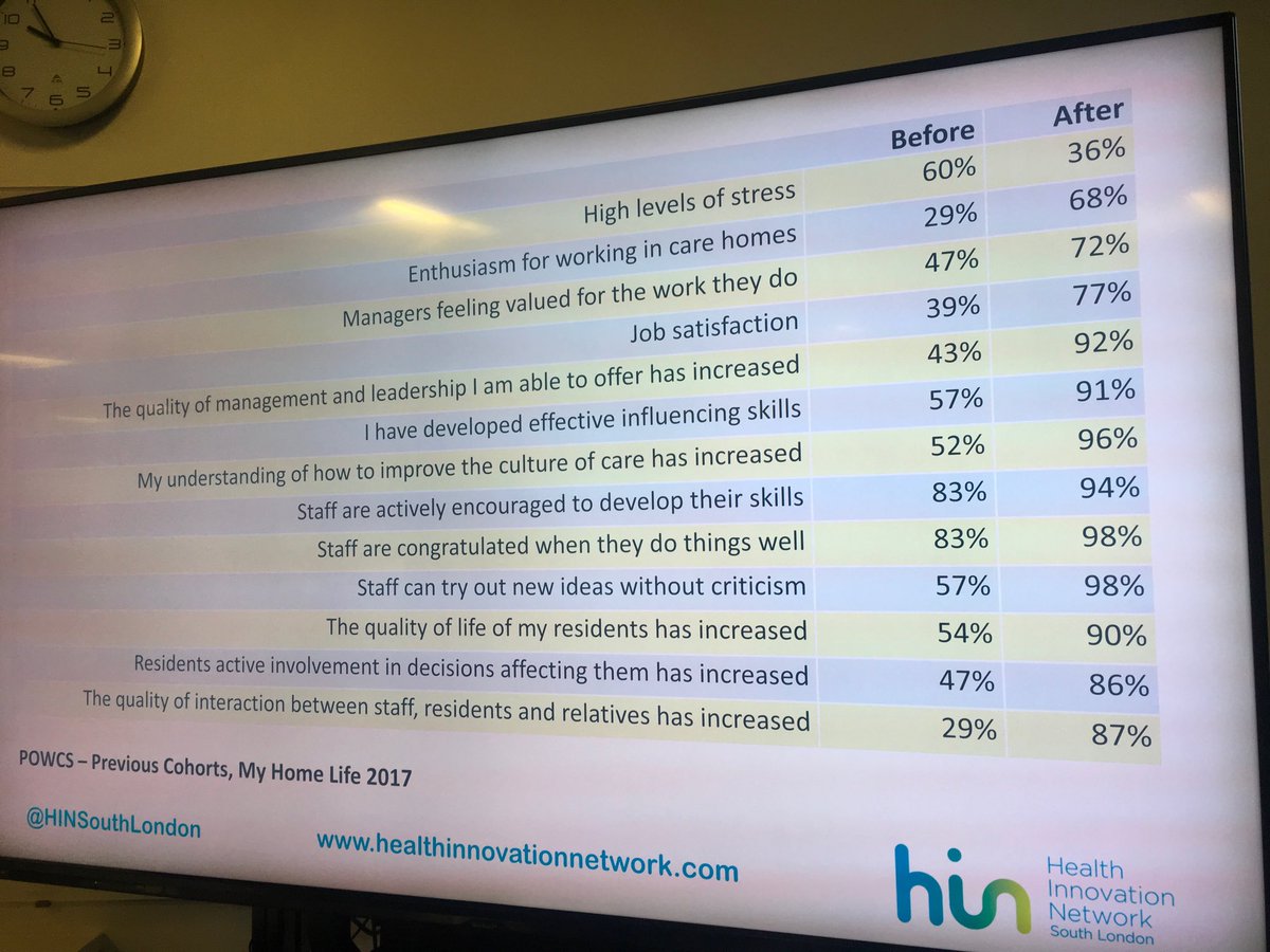 Great to see the impact of supporting Care home managers - vibrant programme now running in south London developing Care home leaders with ⁦<a href="/MyHomeLifeUK/">My Home Life England</a>⁩ ⁦<a href="/donshenker/">Don Shenker</a>⁩ ⁦<a href="/BeckyN_HIN/">Becky Newman</a>⁩ ⁦<a href="/RebeccaKJarvis/">Rebecca Jarvis</a>⁩ <a href="/HINSouthLondon/">Health Innovation Network South London</a>⁩