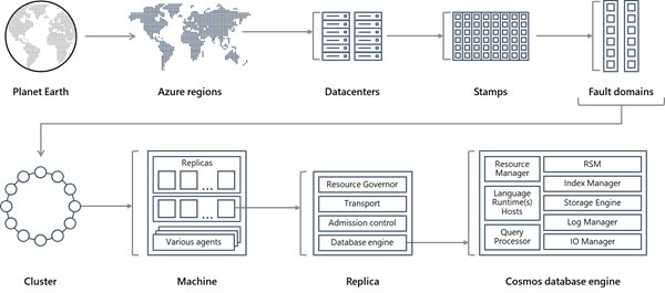 AzureWeekly's tweet photo. #Azure #CosmosDB: Pushing the frontier of globally distributed databases from Dharma Shukla https://t.co/gXr6JIufeV https://t.co/FFJ3z1bBZl