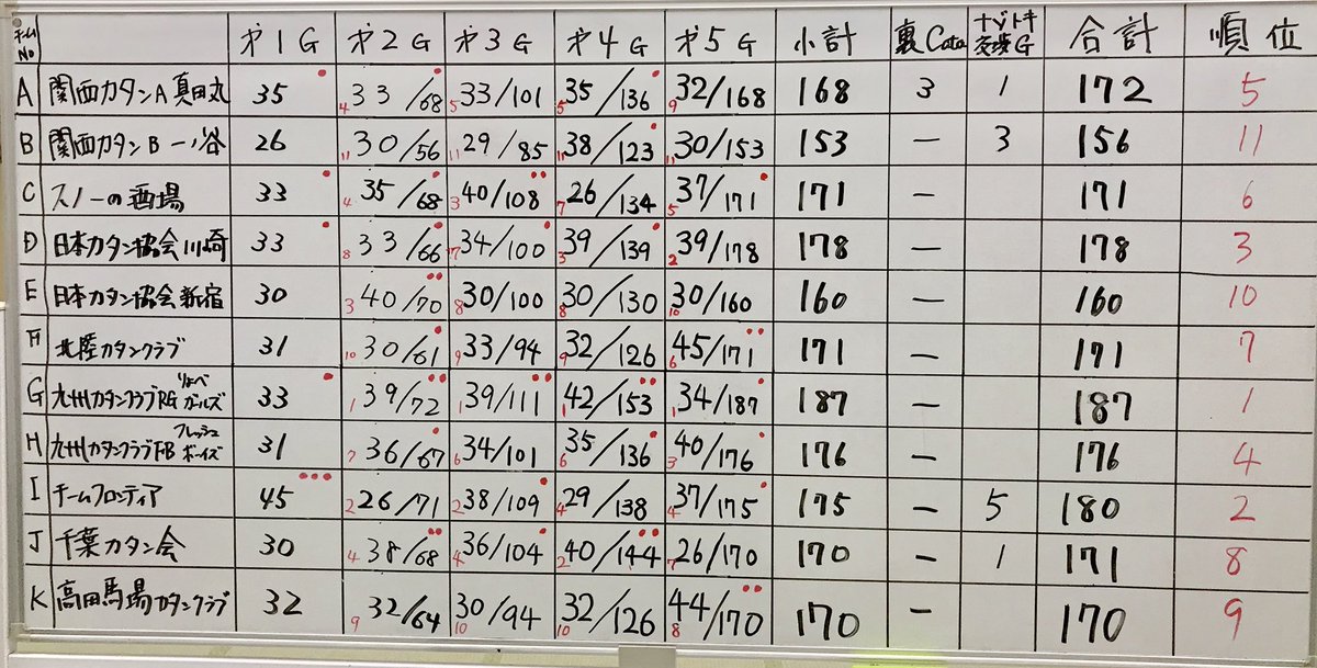 akitonoko's tweet photo. 【との子のCJC2018レポ㉒】
2日間に渡る激闘の全5回戦が終了し、トータル得点187点で「九州カタンクラブりょべガールズ」が優勝しました(=´∀`)対戦してくれた皆様、応援してくれた皆様ありがとうございました!!
3連覇目指して来年のCJCも頑張りまーす!!
#CJC2018 https://t.co/mNhK5CfSOn