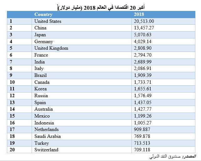 مشاريع سعودية على تويتر ينمو الاقتصاد السعودي ويصبح أكبر اقتصاد في الشرق الأوسط ويحتل المرتبة 18 في العالم