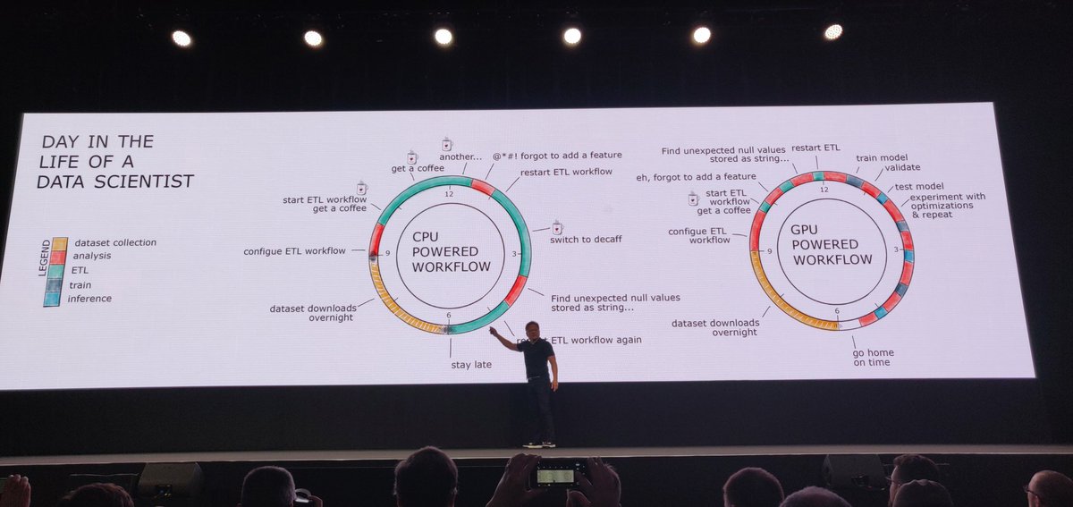 'With DGX-2, data scientists don't get as many coffee breaks' #RAPIDS benefits beautifully illustrated. #GTC18