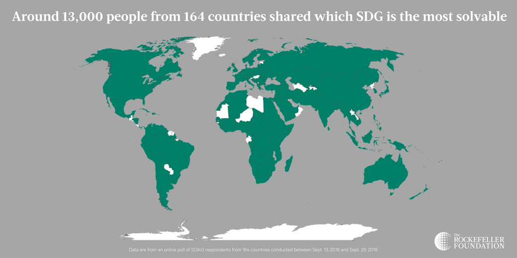 GlblCtznImpact's tweet photo. Most people are the most optimistic about achieving zero hunger (20% of responses), followed by eliminating poverty (17%) and ensuring access to affordable and clean energy (15%). #SolvableSDG https://t.co/hShyjkQA2T https://t.co/nQRLjc5qtu