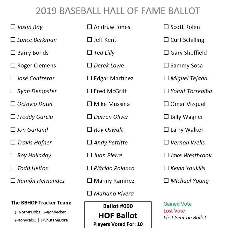 NotMrTibbs's tweet photo. No baseball until Friday so here's a look at what the Hall of Fame ballot may look like next month according to the eligible players listed at @baseball_ref. (It's very likely that the Hall's screening committee will leave a few of the first-time eligibles off the ballot.) https://t.co/mKSgwp0gz0