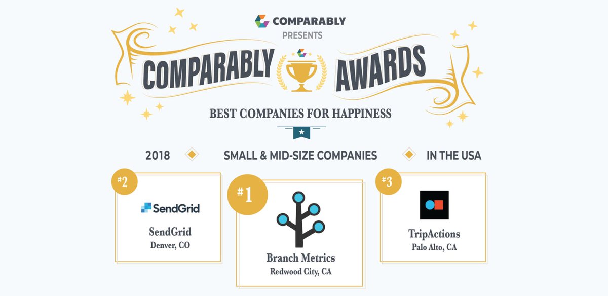 tchingos's tweet photo. So excited to see @branchmetrics at the top of @Comparably's 2018 list of Best Small &amp; Midsize Companies for Happiness! Check out the full list: https://t.co/Od0u9cy1YF #lifeatbranch https://t.co/X9odPB8zuD