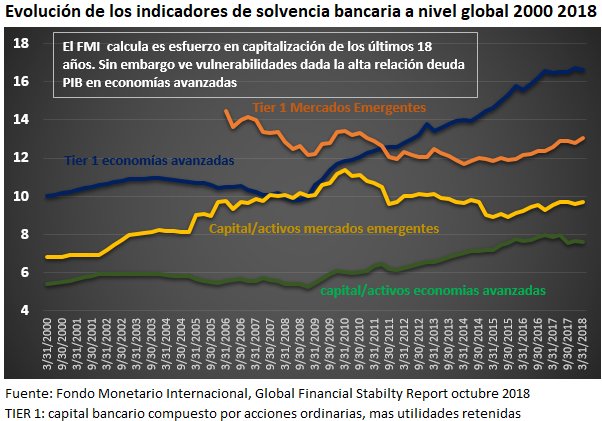 jorgearturosaza's tweet photo. EL @FMInoticias muestra el esfuerzo de capitalización bancario en casi 2 décadas y media. Un número nada despreciable. Subsiste el debate. ¿más es mejor? https://t.co/my3jn2SyLI