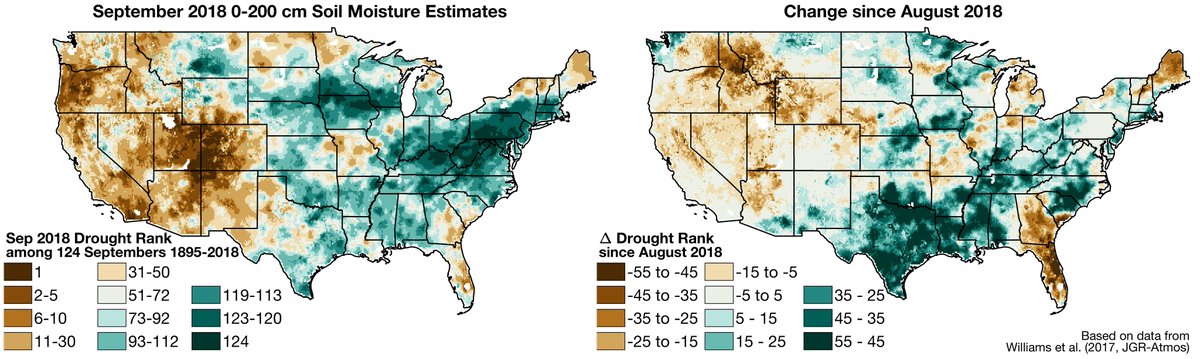 peedublya's tweet photo. September 2018 saw further drying in the western US and further wetting in the east. Upper CO River Basin remains in record/near-record drought and Appalachians are record/near-record wet. This east-west dipole resembles an exaggerated version of trends over the past century. https://t.co/7i9lQVvkne