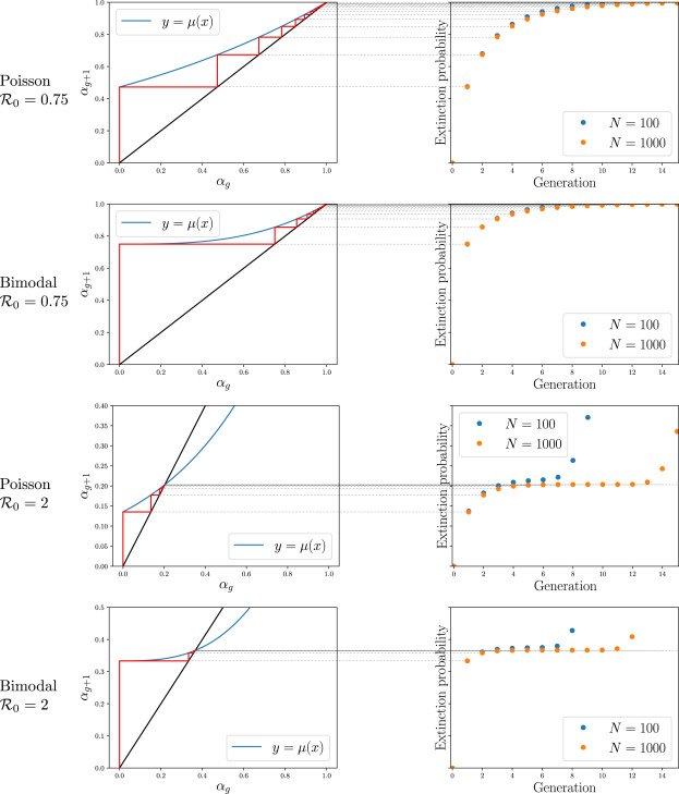 joel_c_miller's tweet photo. My #ProbabilityGeneratingFunctions paper just came out!
Anything you ever wanted to know - and more! - about applying Probability Generating Functions to infectious disease modeling (also a Python package):
https://t.co/hWgoqDhDAp https://t.co/Hw1ERHrePI