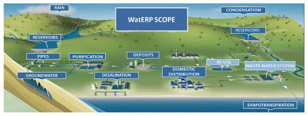 YerseyOwen's tweet photo. #WatERP una prueba más del potencial de las herramientas TIC aplicadas a la gestión integral de los recursos hídricos 💧 Si no conocéis el proyecto, os lo cuento en mi último post:
➡️ https://t.co/LNnAzenJKZ https://t.co/joV182G0IB