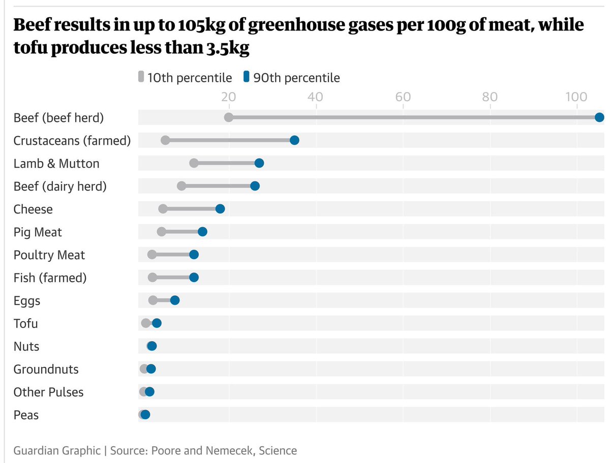 PeterKilmarx's tweet image. Up to 118 kg of CO2 released into the atmosphere with each quarter pounder. #EatMorTofu #EatLessBeef goo.gl/images/JwZmFD