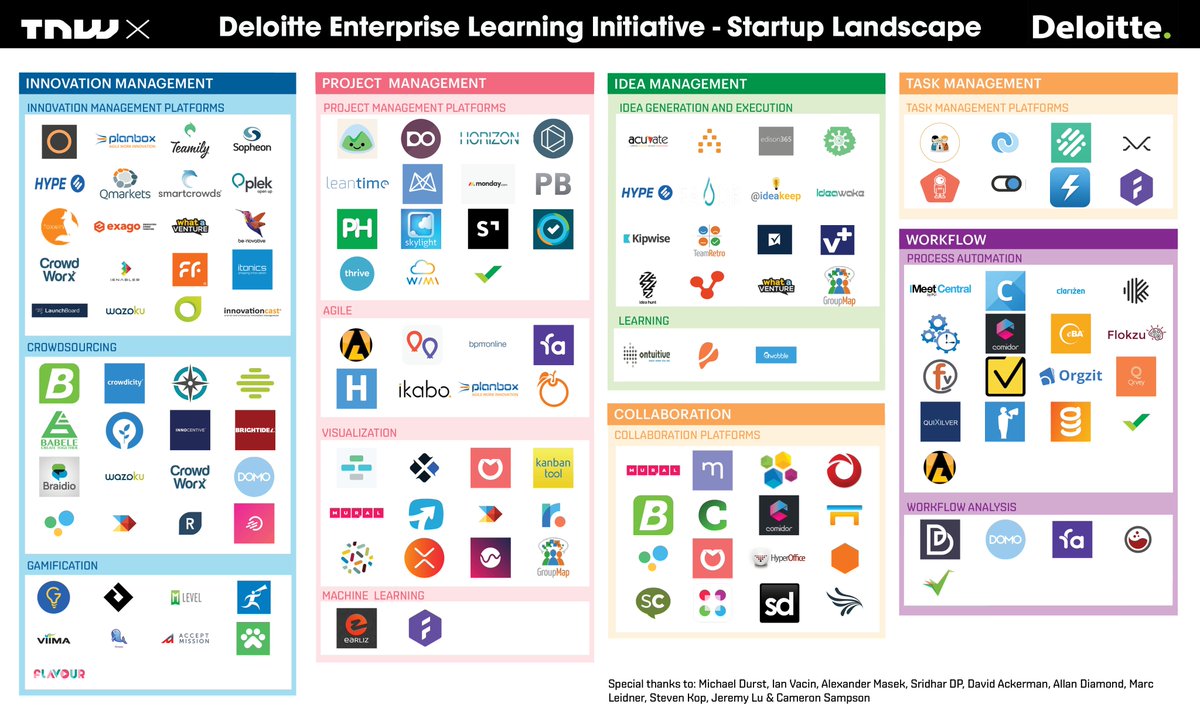 tnwprograms's tweet photo. Introducing the TNW X Idea and Innovation startup landscape 2018, in collaboration with @Deloitte.

Do you have a solution that can increase experimentation, design thinking and idea generation within Deloitte? Apply before October 17th below!

https://t.co/icPxp4gqsG https://t.co/eE7LcBsIbI
