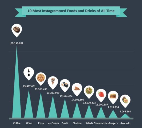 On the list of "most Instagrammed food and drinks of all time", I'm not a coffee drinker.....but I do LOVE my wine!!! via <a href="/PRDaily/">PR Daily</a> #SocialMedia #Wine #Instagram 🍷
