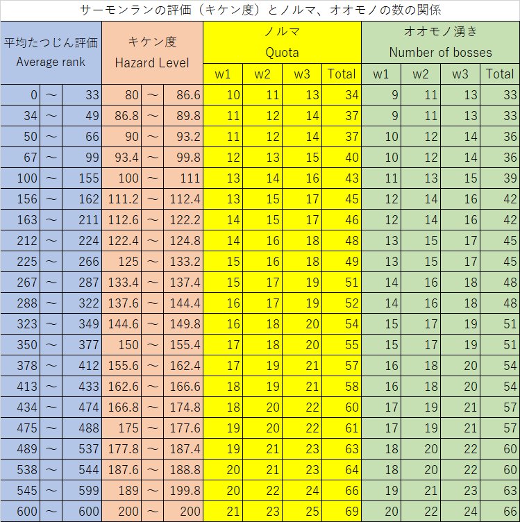 さと サーモンランの評価 キケン度 とノルマ オオモノの数の関係を計算してみた 内部データをもとに推測で計算しているので あってるかは不明 一応自分のリザルトと比べた時に矛盾するところはなかった あと ノルマの方はwikiの記載内容と一致し さと サーモンランの評価 キケン度 とノルマ オオモノの数の関係を計算してみた 内部データをもとに推測で計算しているので あってるかは不明 一応自分のリザルトと比べた時に矛盾するところはなかった あと ノルマの方はwikiの記載内容と一致し