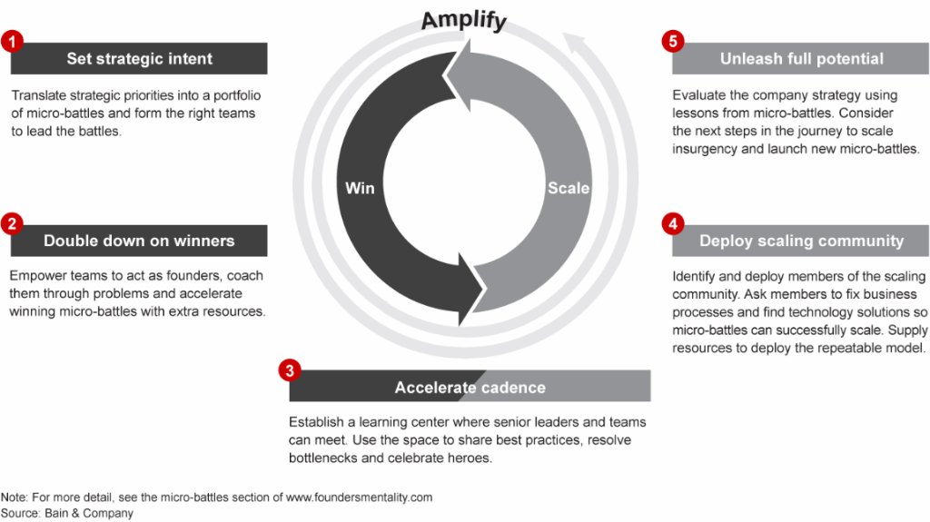 Bain & Company (@BainAlerts) on Twitter photo 10/10/2018 12:06:34 Leadership should amplify success, not slow it down: spr.ly/6013D4IOx #WednesdayWisdom Leadership should amplify success, not slow it down: spr.ly/6013D4IOx #WednesdayWisdom