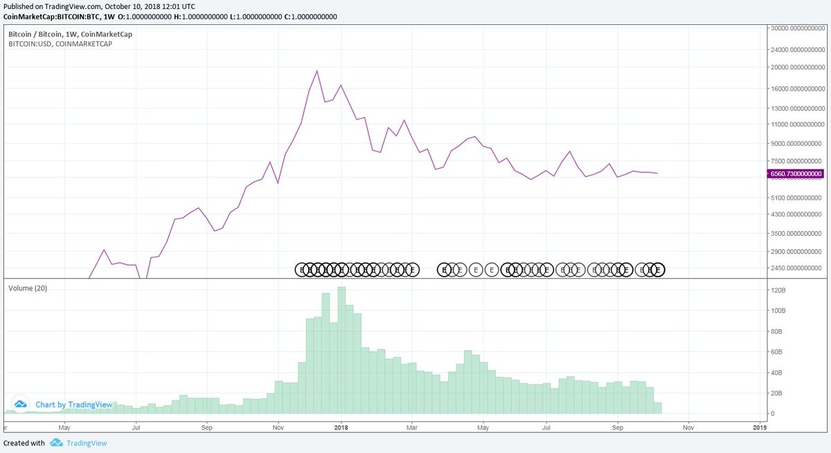 bitcoinjack's tweet photo. 1/ Volume

I see a lot of analysts complaining about lack of volume and say this is bearish. I disagree. 

Why?

The basics of price action and volume is that volume confirms price action.

What does this mean?

Chart examples and explained in thread. ⬇️ https://t.co/LxvcfHsYH1