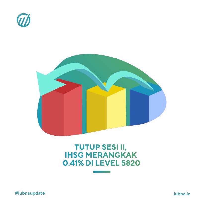 lubnaio's tweet photo. Hari ini #IHSG ditutup menguat 0,41% di level 5820 dengan valuasi transaksi 7 Triliun rupiah. Investor asing tercatat sell sebanyak 574 M. Sektor #Konsumer jadi yang terkuat sebesar 1,18% sementara sektor aneka #industri berada di yang paling melemah sebesar 0,67%. #LUBNAUpdate https://t.co/DtXMH7QQpj