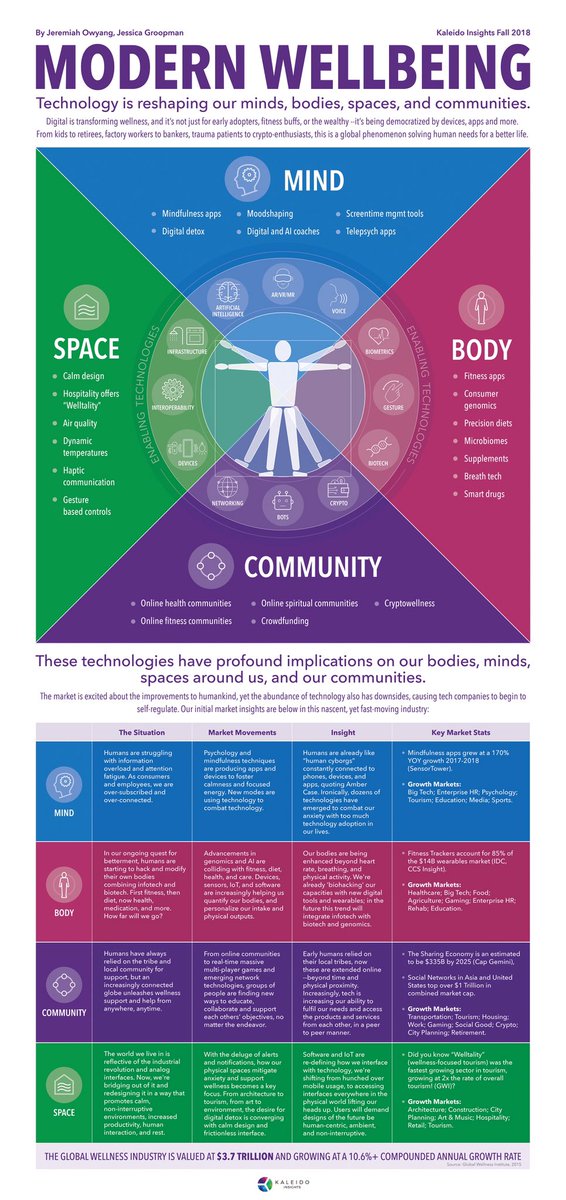 Modern WellBeing. How tech is integrating with our lives. Please share