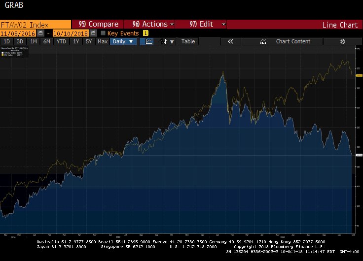 John Authers on Twitter "Stocks outside the US are now back down to