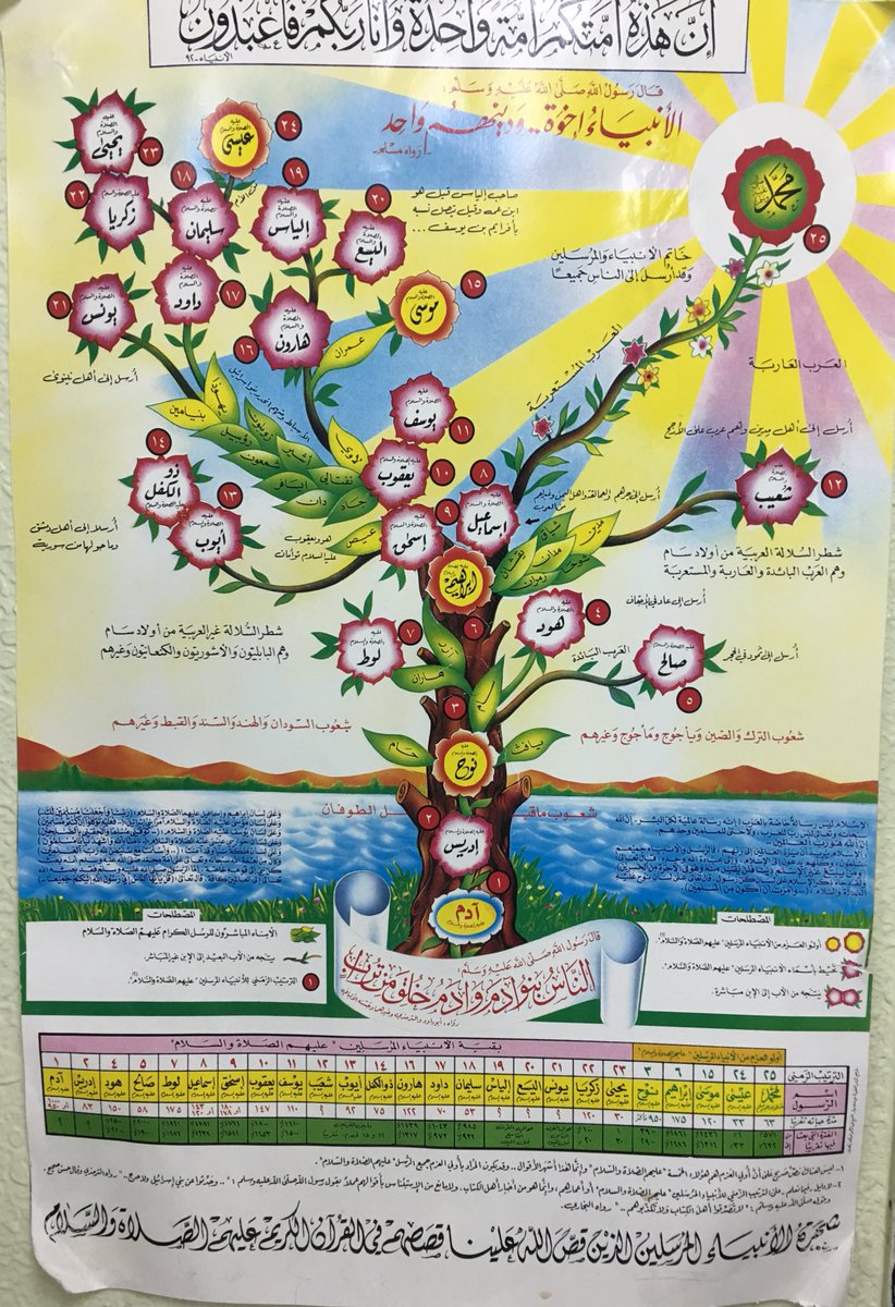 إبراهيم بن عبدالعزيز On Twitter وجدت هذه الشجرة شجرة الأنبياء