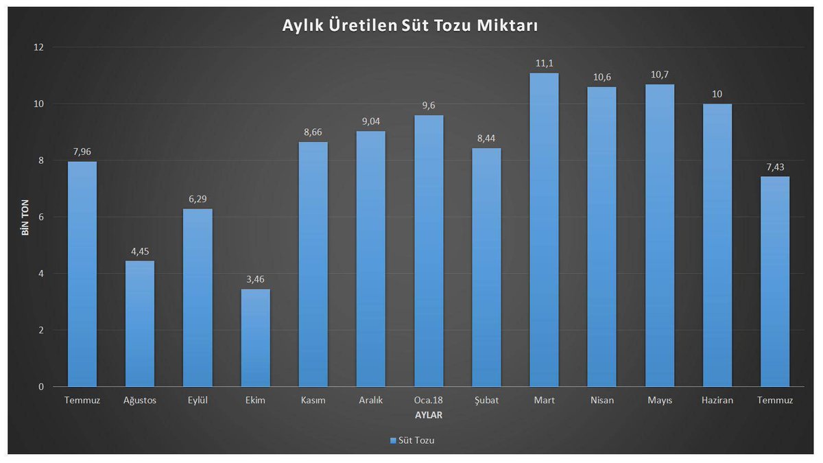 1989Karaaslansk's tweet image. &apos;&apos;Temmuz Ayında Tüketilen Süt Tozu Miktarı 7430 Ton Oldu.&apos;&apos; 
#ekonomi 
#economy 
#süttozu 
#süt 
#tarım 
#hayvancılık 
#çiftçi 
#paranınrotası 
ayrıntılar haberde facebook.com/ParaninRotasi/…