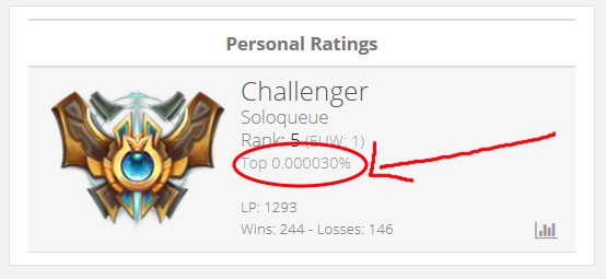 Global rank is now displayed on your summoner page on leagueofgraphs.com