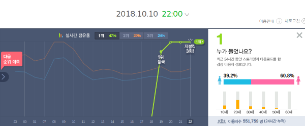 SerieTV46's tweet photo. #IU "BBIBBI" has 552k unique listeners on MelOn in first 4 hours. 🔥🔥🔥

Well almost certainly will beat the record of the most unique listeners in first 24 hours in 2018. #iU_BBIBBI https://t.co/3QKkrRWkOm