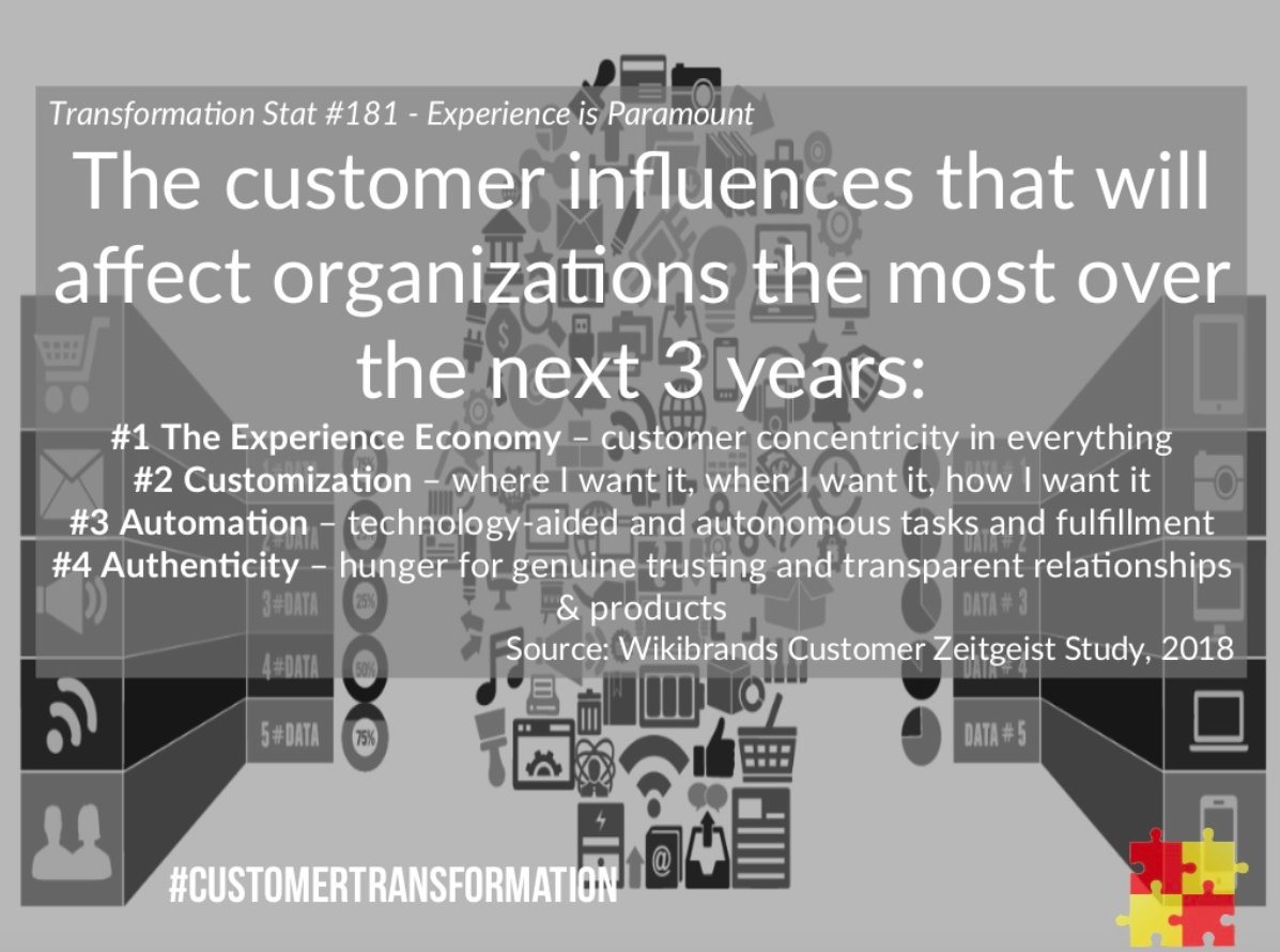 SeanMoffitt's tweet photo. The Top 4 Customer Influences (ranked) That Will Affect the Next 3 Years:
#experiences
#customization
#automation
#authenticity

#customertransformation #transformation300 #customerzeitgeist 
For all the stats: https://t.co/NYgr8ddfst

@VieraonTech @elrah  @SAP_CX via @wikibrands https://t.co/8ALxYcAySw
