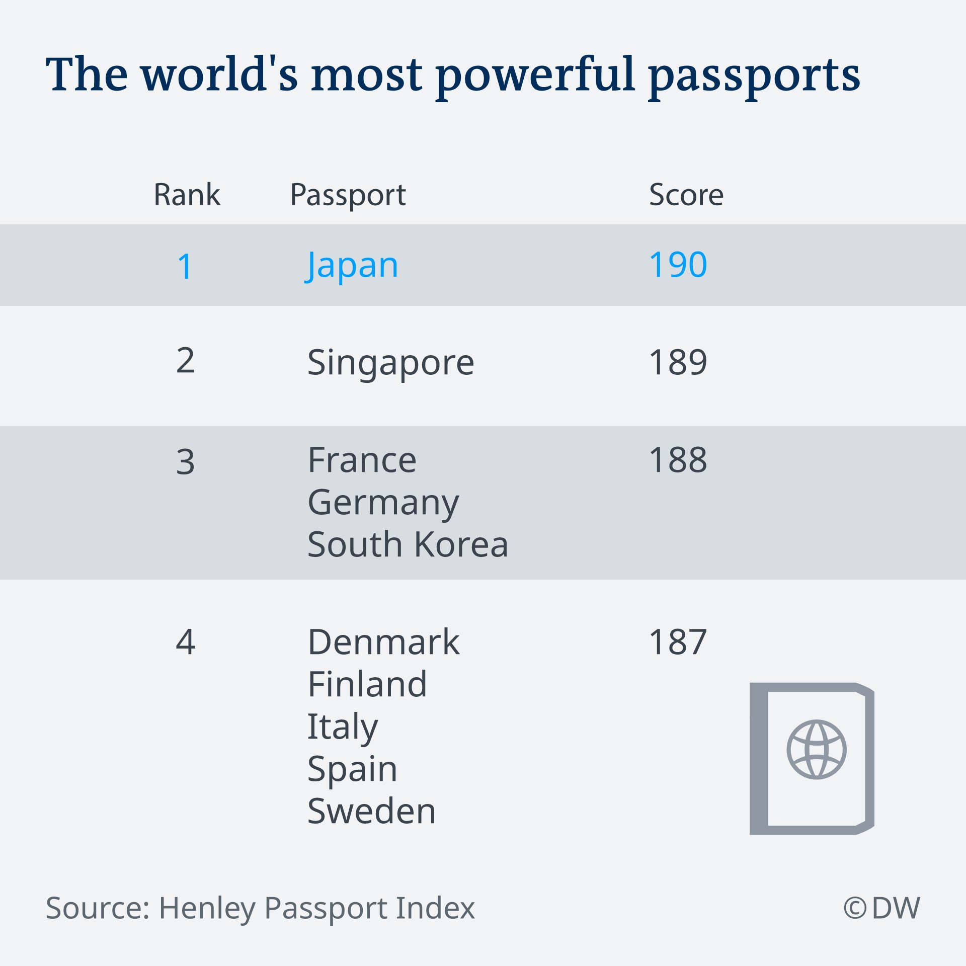 Ranked: The World's Least Powerful Passports in 2019