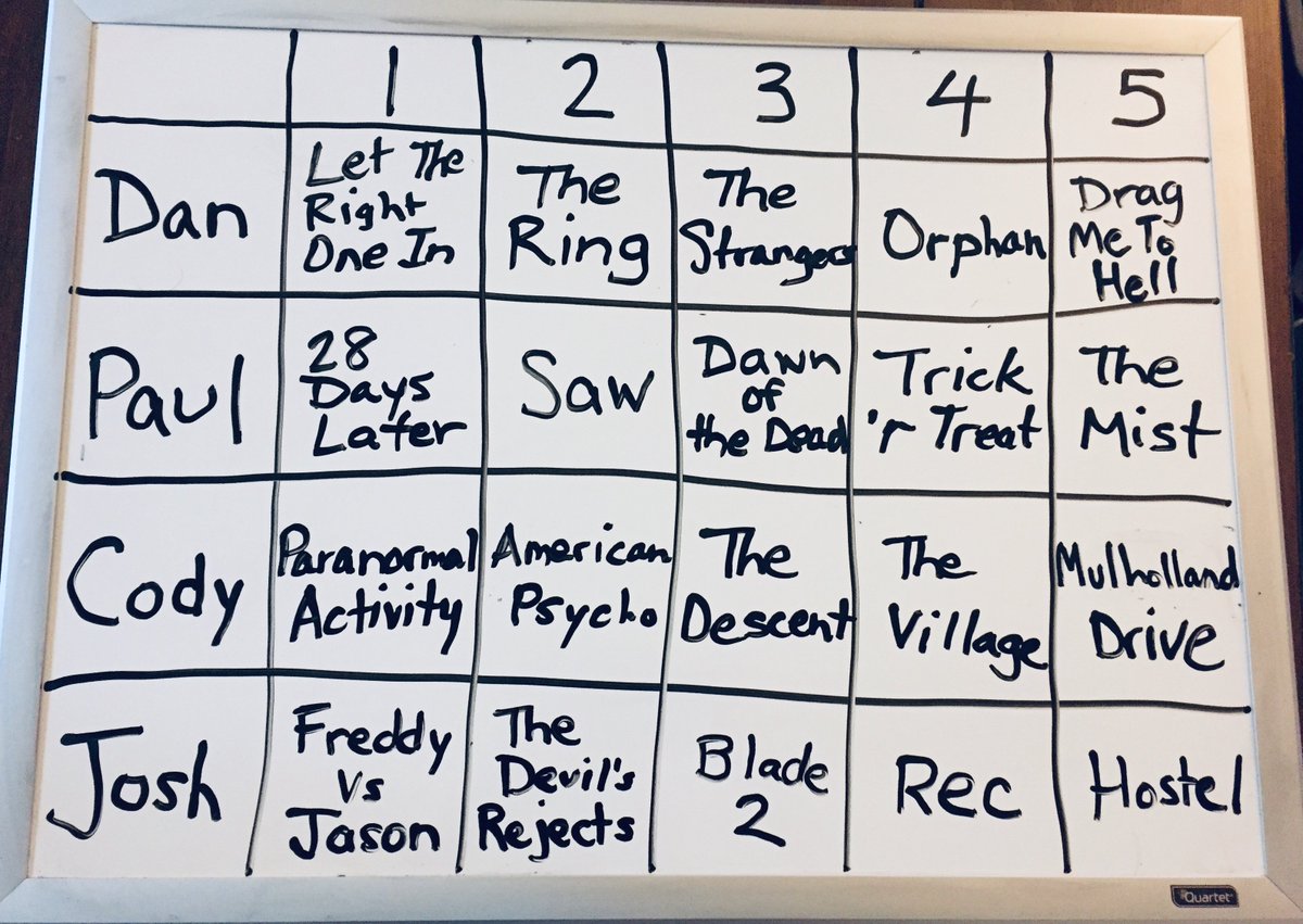 MovieGeekCast's tweet image. IT'S TIME TO VOTE! Check out this week's 2000s Horror #FantasyMovieDraft board &amp;amp; pick which drafter had the BEST team of 5 films in the poll below!
#PodernFamily #PodFix @PodFix
Listen now ----&amp;gt; bit.ly/2NrZ58k