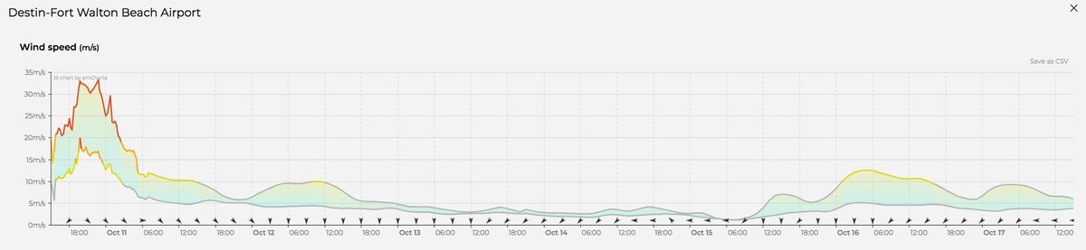 SentinelWeather's tweet image. Create customized alerts using @SentinelWeather during #HurricaneMichael #wind #weather #severeweather #ExtremeWeather #NOAA #NWS @NOAA @NWS