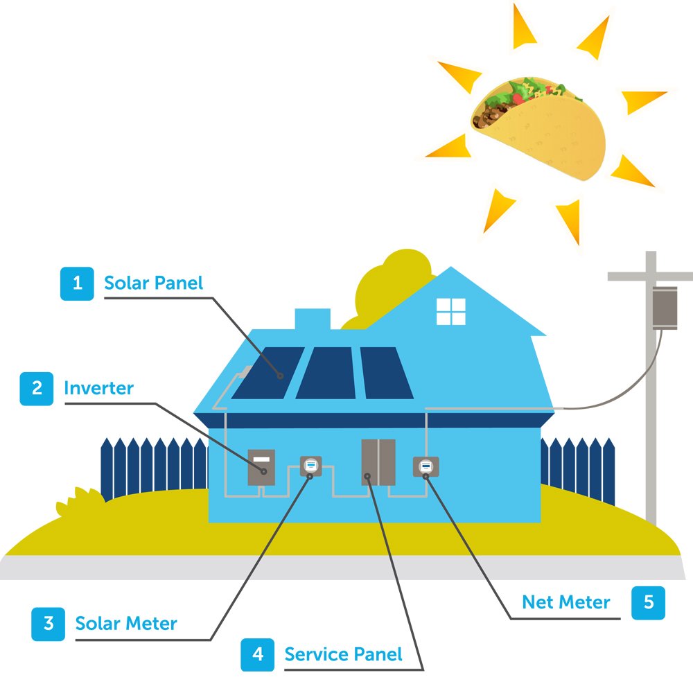 You can't get solar energy from tacos, but you can from <a href="/moderncitysolar/">Modern City Solar</a> - check them out at Taco Fest all weekend &amp; learn about getting off the grid. Just think, without those energy bills, you'll have more money for tacos!
