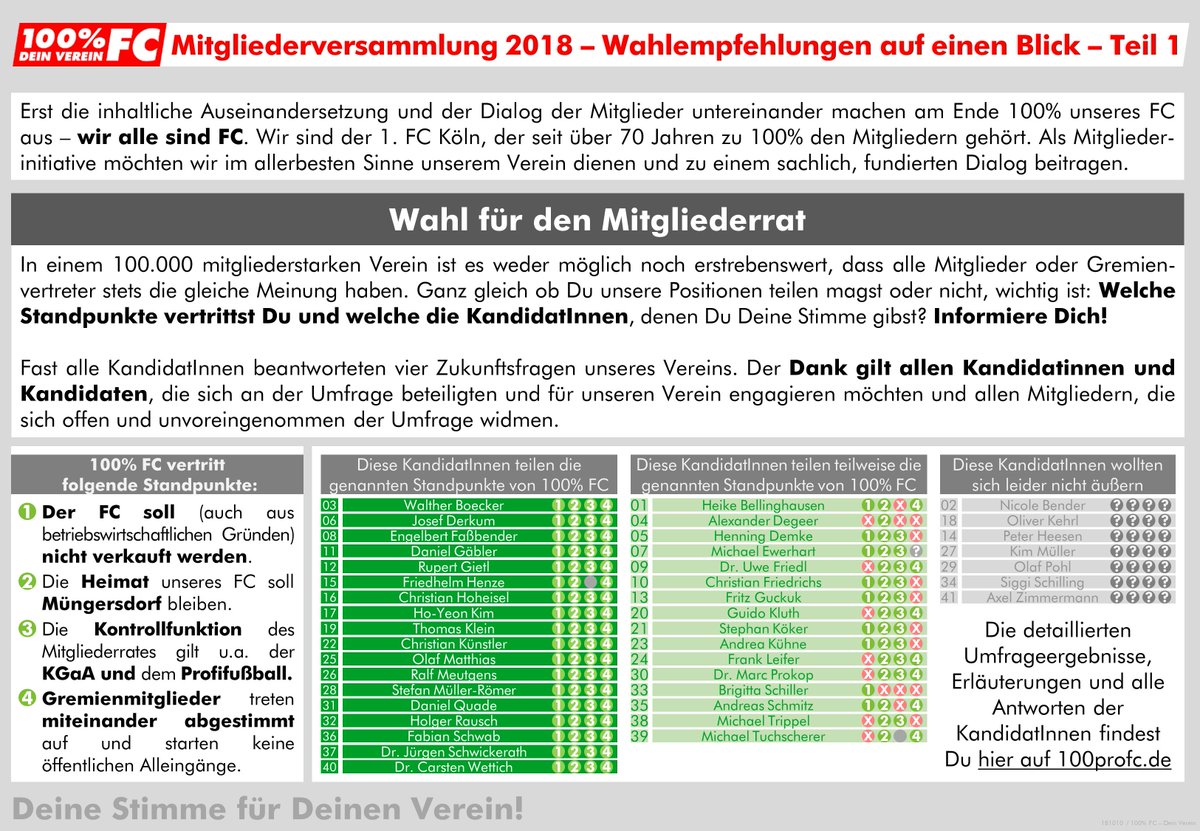 100proFC's tweet photo. Der Countdown läuft: In wenigen Stunden ist es soweit, ab 18.30 Uhr findet in der Lanxess Arena die diesjährige Mitgliederversammlung des 1. FC Köln statt. Hier die Zusammenfassung unserer Wahlempfehlungen: https://t.co/56Kg9YbxOw #effzeh https://t.co/Oo8r3LzM7Z