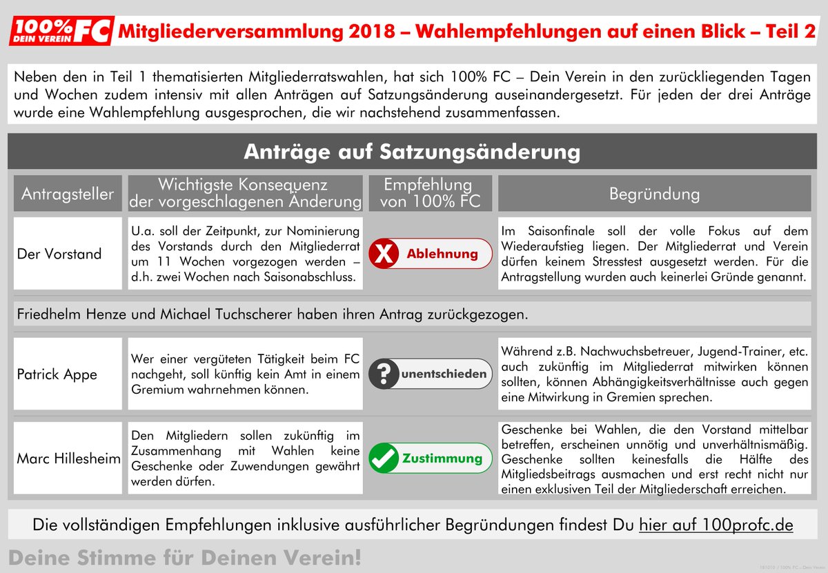 100proFC's tweet photo. Der Countdown läuft: In wenigen Stunden ist es soweit, ab 18.30 Uhr findet in der Lanxess Arena die diesjährige Mitgliederversammlung des 1. FC Köln statt. Hier die Zusammenfassung unserer Wahlempfehlungen: https://t.co/56Kg9YbxOw #effzeh https://t.co/Oo8r3LzM7Z