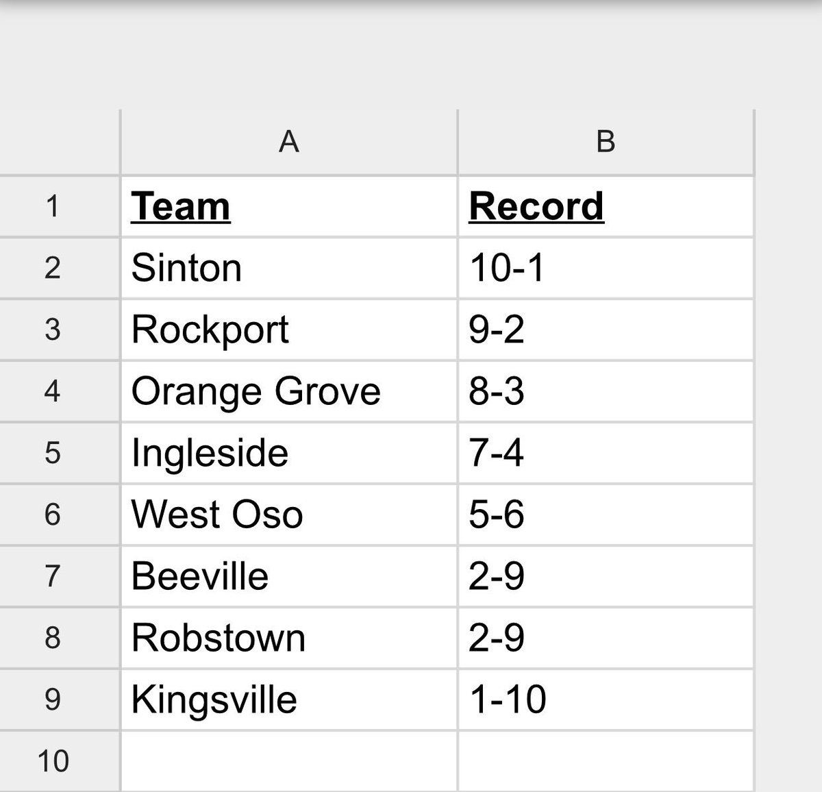SintonPirates's tweet image. Updated district standings #SLPVB