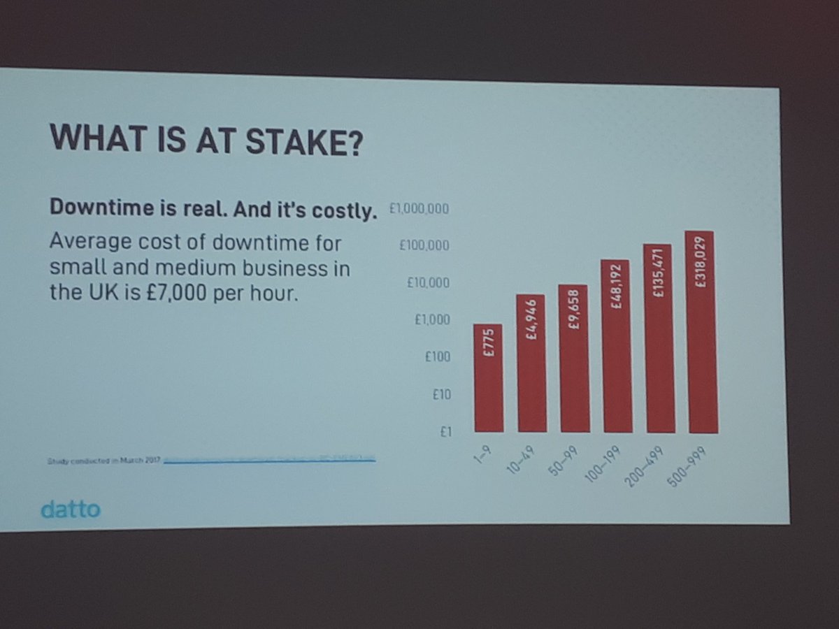 K9Savage's tweet photo. Malware downtime cost per hour via @datto at #CRNMSP https://t.co/IWfUaOhVcz
