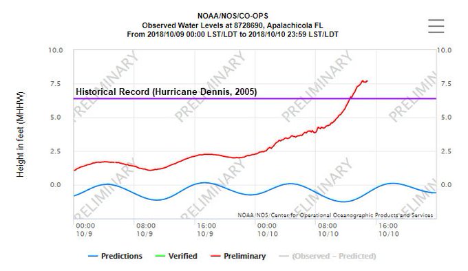 Graph showing historic and current high water levels for Apalachicola, FL.  Website link provided in tweet for more details.
