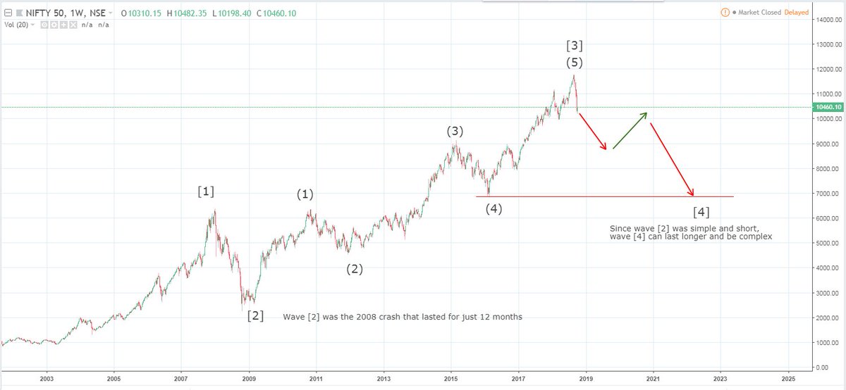 ElliottWave03's tweet photo. Nifty is completing fives up in the inner degree and outer degree as well. Should go through a huge correction in the next couple of years.
#Nifty50 #ElliottWaveCount https://t.co/5gyO1CVWq0